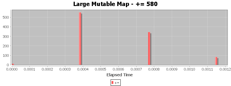Large Mutable Map - += 580